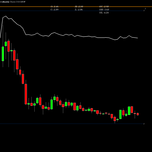 Monthly charts share GROW U.S. Global Investors, Inc. USA Stock exchange 