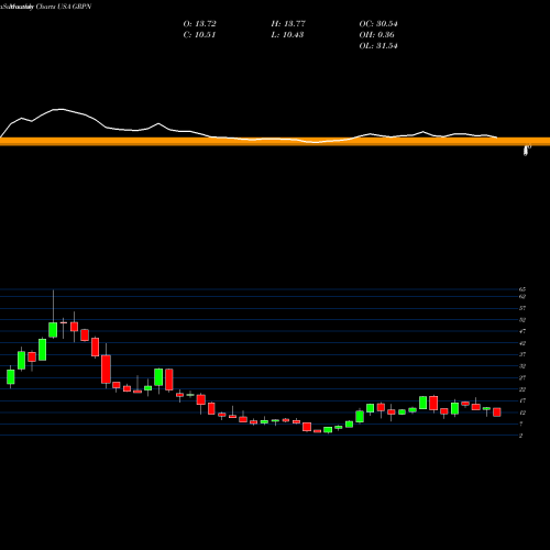 Monthly charts share GRPN Groupon, Inc. USA Stock exchange 