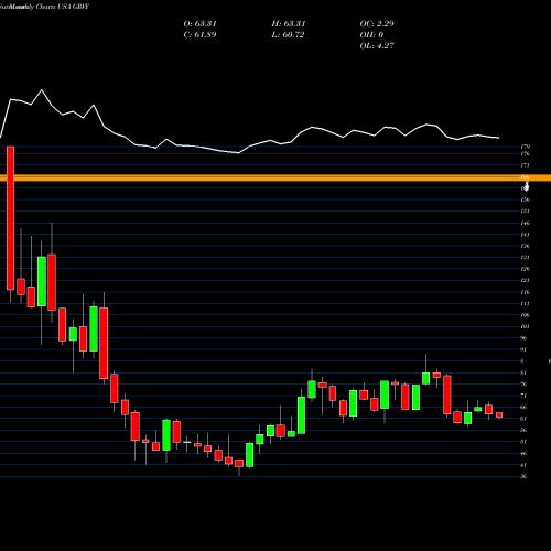 Monthly charts share GRVY GRAVITY Co., Ltd. USA Stock exchange 