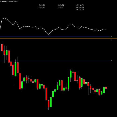 Monthly charts share GRX The Gabelli Healthcare & Wellness Trust USA Stock exchange 