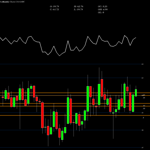 Monthly charts share GSBC Great Southern Bancorp, Inc. USA Stock exchange 
