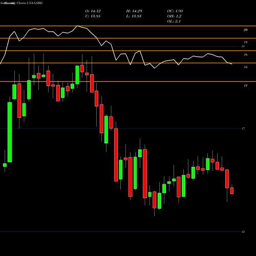 Monthly charts share GSBD Goldman Sachs BDC, Inc. USA Stock exchange 