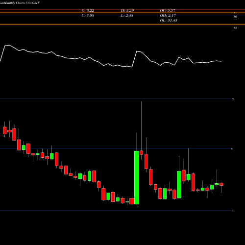 Monthly charts share GSIT GSI Technology, Inc. USA Stock exchange 