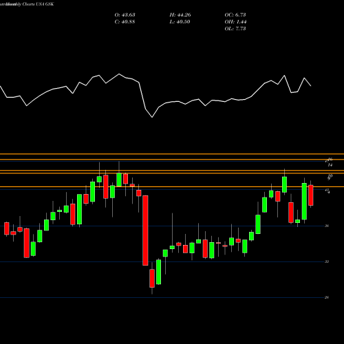 Monthly charts share GSK GlaxoSmithKline PLC USA Stock exchange 