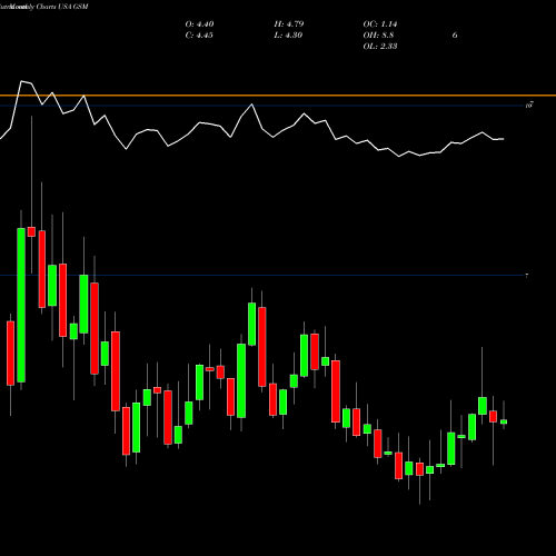 Monthly charts share GSM Ferroglobe PLC USA Stock exchange 
