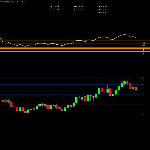 Monthly charts share GTES Gates Industrial Corporation Plc USA Stock exchange 