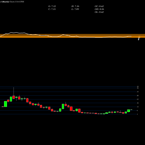 Monthly charts share GTHX G1 Therapeutics, Inc. USA Stock exchange 
