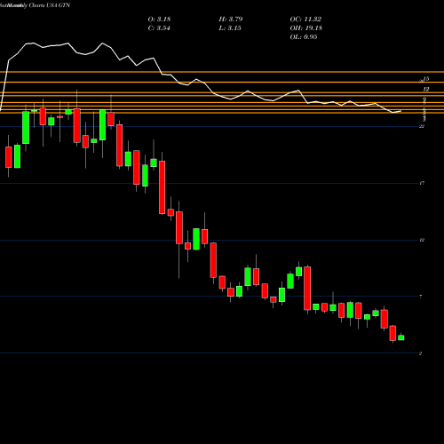 Monthly charts share GTN Gray Television, Inc. USA Stock exchange 