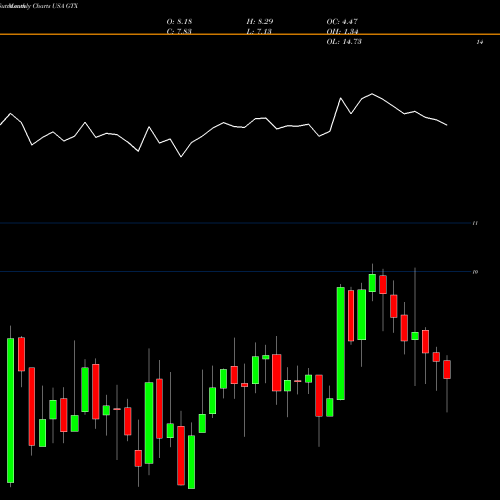 Monthly charts share GTX Garrett Motion Inc. USA Stock exchange 