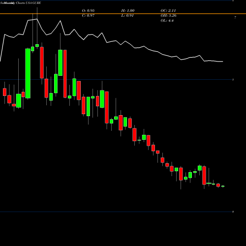 Monthly charts share GURE Gulf Resources, Inc. USA Stock exchange 