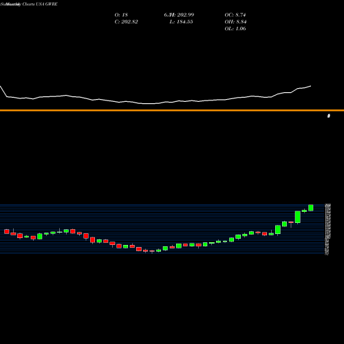 Monthly charts share GWRE Guidewire Software, Inc. USA Stock exchange 