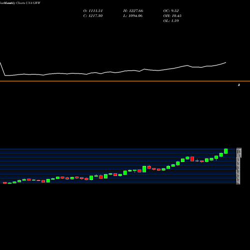 Monthly charts share GWW W.W. Grainger, Inc. USA Stock exchange 