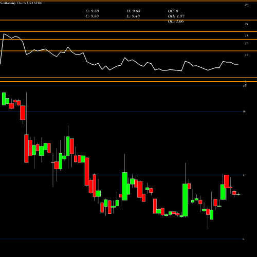 Monthly charts share GYRO Gyrodyne , LLC USA Stock exchange 