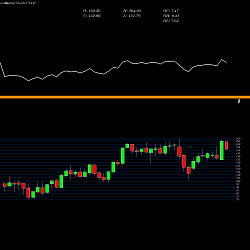 Monthly charts share H Hyatt Hotels Corporation USA Stock exchange 