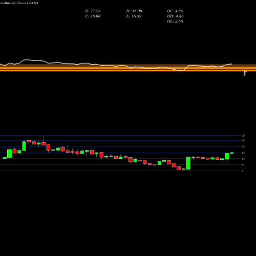 Monthly charts share HA Hawaiian Holdings, Inc. USA Stock exchange 