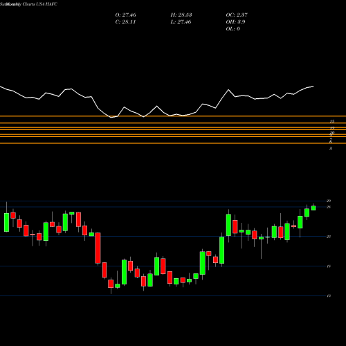 Monthly charts share HAFC Hanmi Financial Corporation USA Stock exchange 