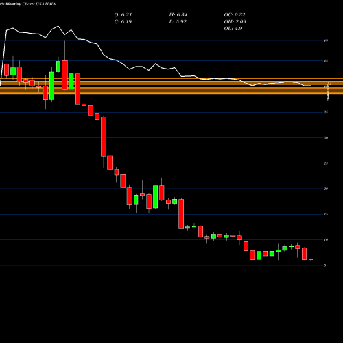 Monthly charts share HAIN The Hain Celestial Group, Inc. USA Stock exchange 