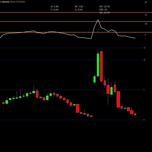 Monthly charts share HALL Hallmark Financial Services, Inc. USA Stock exchange 