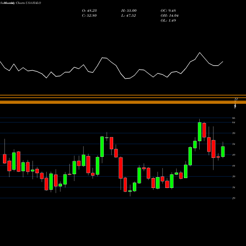 Monthly charts share HALO Halozyme Therapeutics, Inc. USA Stock exchange 