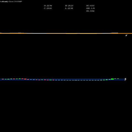 Monthly charts share HARP Harpoon Therapeutics, Inc. USA Stock exchange 