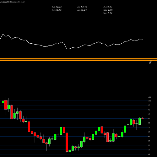 Monthly charts share HAS Hasbro, Inc. USA Stock exchange 