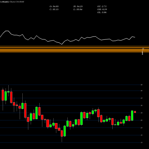 Monthly charts share HASI Hannon Armstrong Sustainable Infrastructure Capital, Inc. USA Stock exchange 