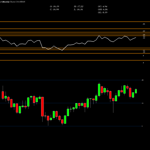 Monthly charts share HBAN Huntington Bancshares Incorporated USA Stock exchange 