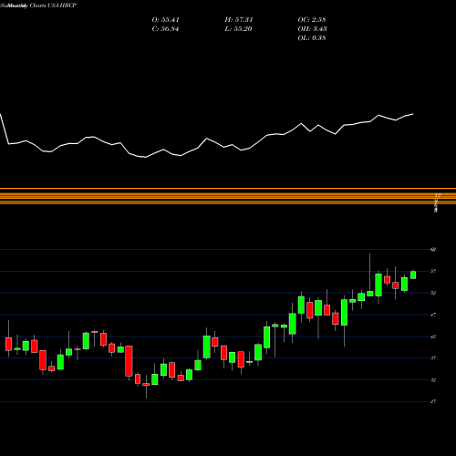 Monthly charts share HBCP Home Bancorp, Inc. USA Stock exchange 
