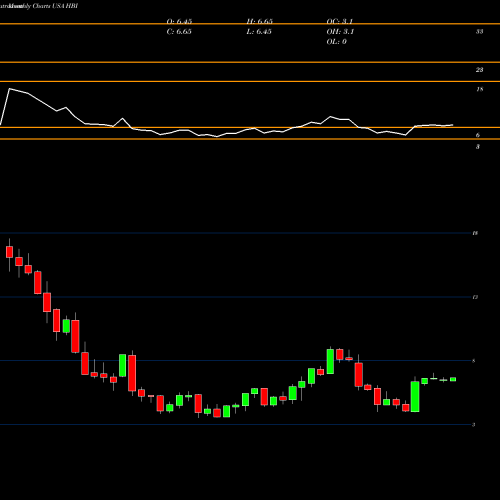 Monthly charts share HBI Hanesbrands Inc. USA Stock exchange 