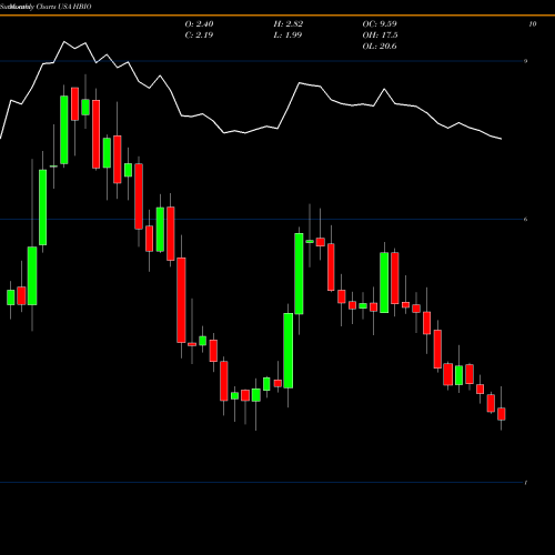 Monthly charts share HBIO Harvard Bioscience, Inc. USA Stock exchange 