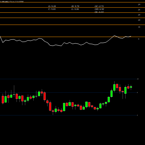 Monthly charts share HBM Hudbay Minerals Inc. USA Stock exchange 