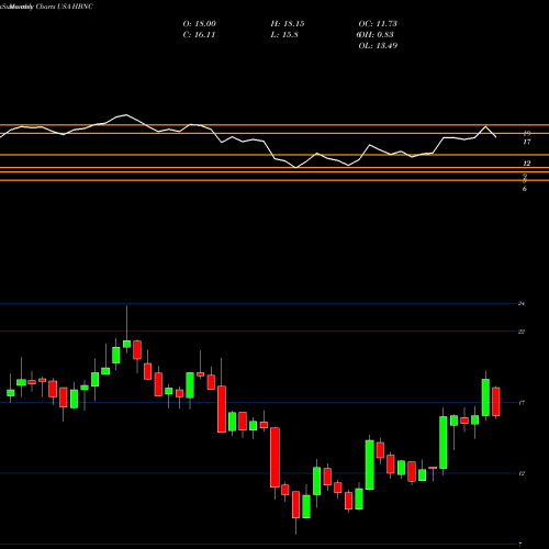 Monthly charts share HBNC Horizon Bancorp, Inc. USA Stock exchange 