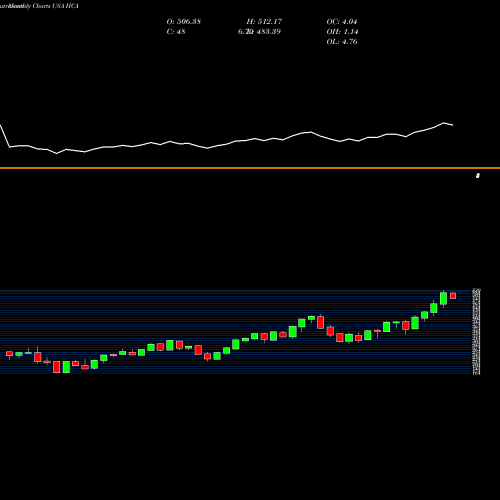 Monthly charts share HCA HCA Healthcare, Inc. USA Stock exchange 
