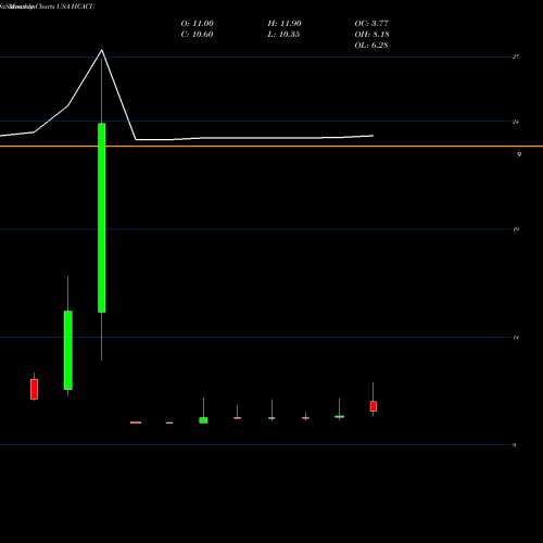 Monthly charts share HCACU Hennessy Capital Acquisition Corp. IV USA Stock exchange 