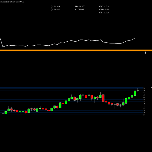 Monthly charts share HCC Warrior Met Coal, Inc. USA Stock exchange 