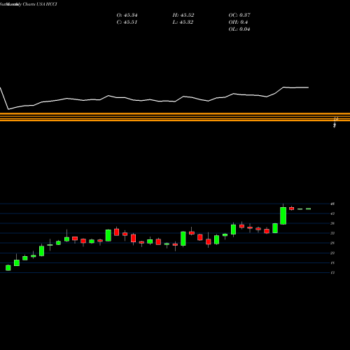 Monthly charts share HCCI Heritage-Crystal Clean, Inc. USA Stock exchange 