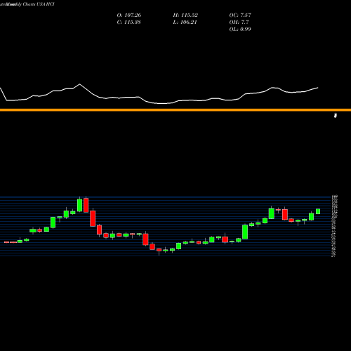 Monthly charts share HCI HCI Group, Inc. USA Stock exchange 