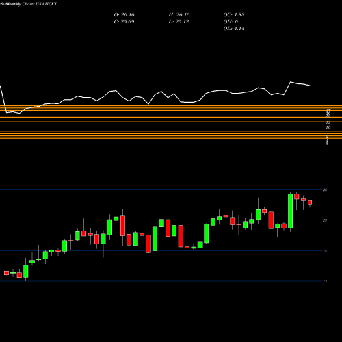 Monthly charts share HCKT The Hackett Group, Inc. USA Stock exchange 