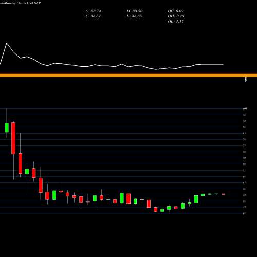 Monthly charts share HCP HCP, Inc. USA Stock exchange 