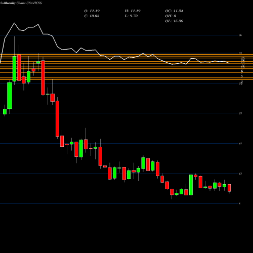 Monthly charts share HCSG Healthcare Services Group, Inc. USA Stock exchange 