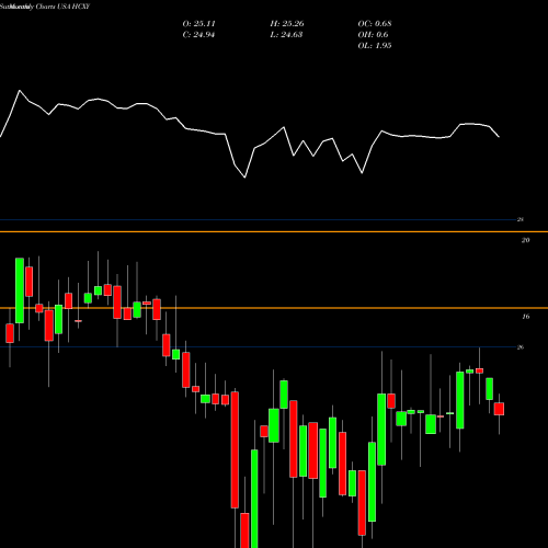 Monthly charts share HCXY Hercules Capital, Inc. USA Stock exchange 