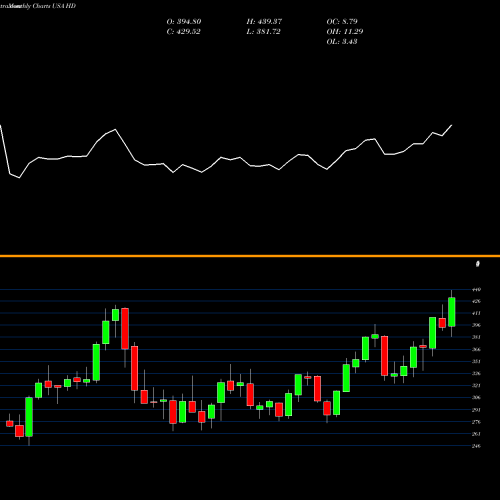 Monthly charts share HD Home Depot, Inc. (The) USA Stock exchange 