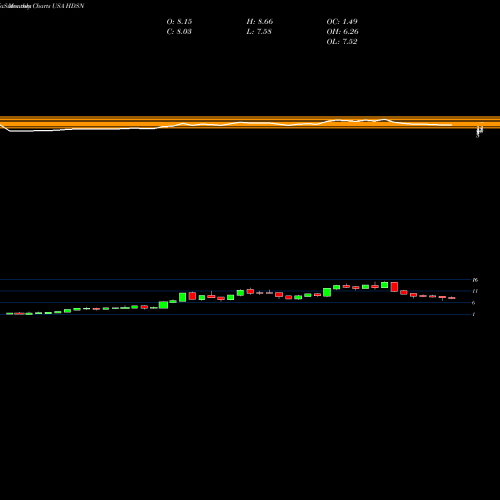 Monthly charts share HDSN Hudson Technologies, Inc. USA Stock exchange 