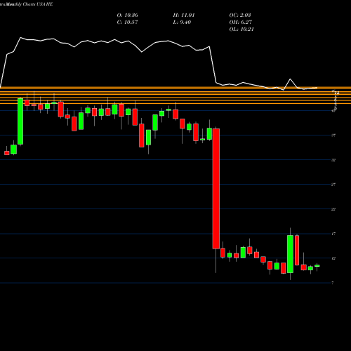 Monthly charts share HE Hawaiian Electric Industries, Inc. USA Stock exchange 