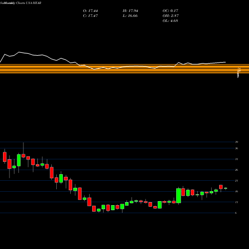 Monthly charts share HEAR Turtle Beach Corporation USA Stock exchange 