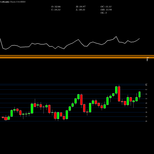 Monthly charts share HEES H&E Equipment Services, Inc. USA Stock exchange 