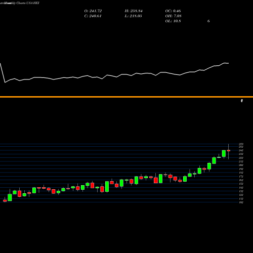 Monthly charts share HEI Heico Corporation USA Stock exchange 