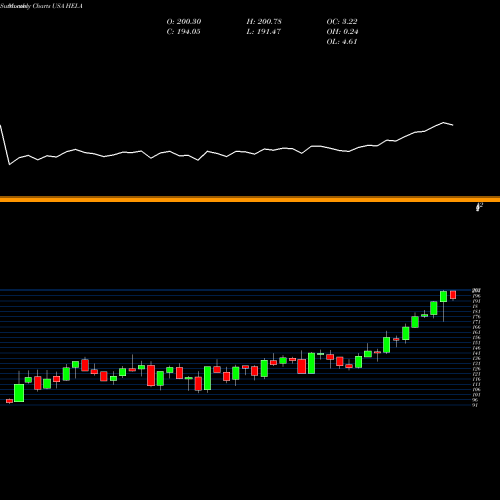 Monthly charts share HEI.A Heico Corporation USA Stock exchange 