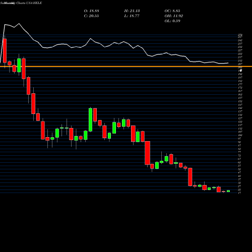 Monthly charts share HELE Helen Of Troy Limited USA Stock exchange 