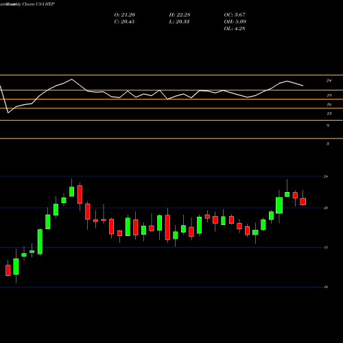 Monthly charts share HEP Holly Energy Partners, L.P. USA Stock exchange 